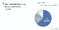 冬場の水道光熱費が増えていると感じるか（出典：パナソニック調べ）