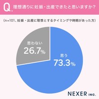 理想通りに妊娠・出産できたと思いますか？（提供画像）
