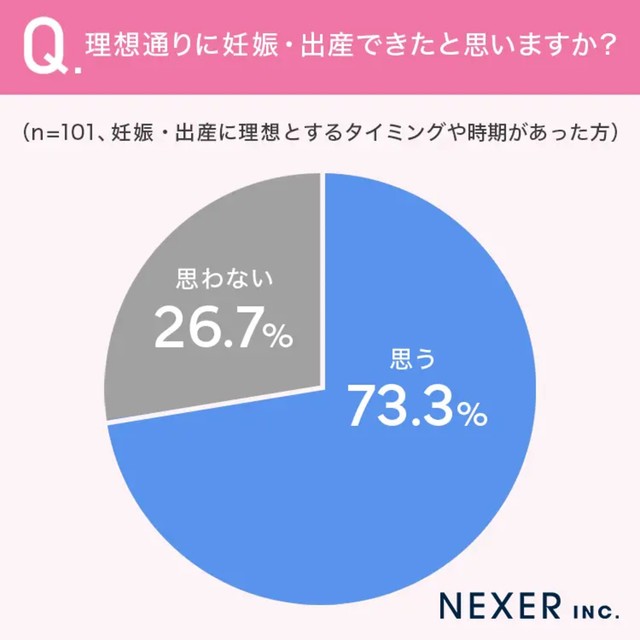 理想通りに妊娠・出産できたと思いますか？（提供画像）

