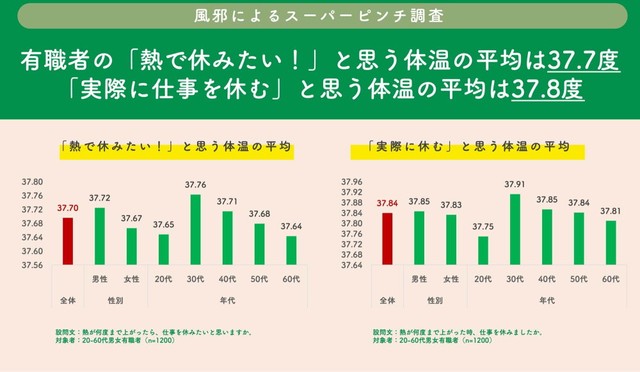 熱が何度まで上がったら、仕事を休みたいと思いますか？（提供画像）