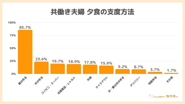 夕食の支度方法（出典：かんたん宅食ガイド ラクタさん）