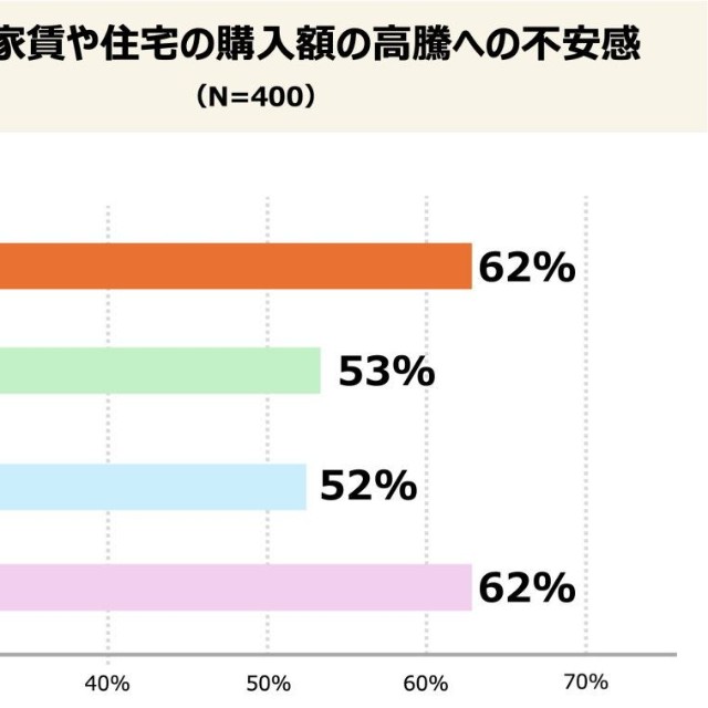 昨今の賃貸や住宅の購入額の高騰への不安感について（提供画像）