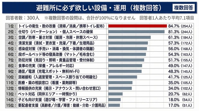 避難所に欲しい設備。（提供画像）