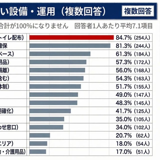 避難所に欲しい設備。（提供画像）