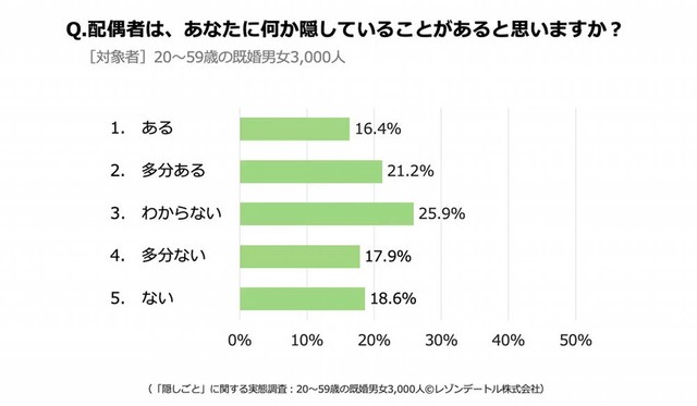 配偶者が、隠しごとをしている可能性について（提供画像）