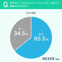 カルチャーショックを感じた人の割合（提供画像）