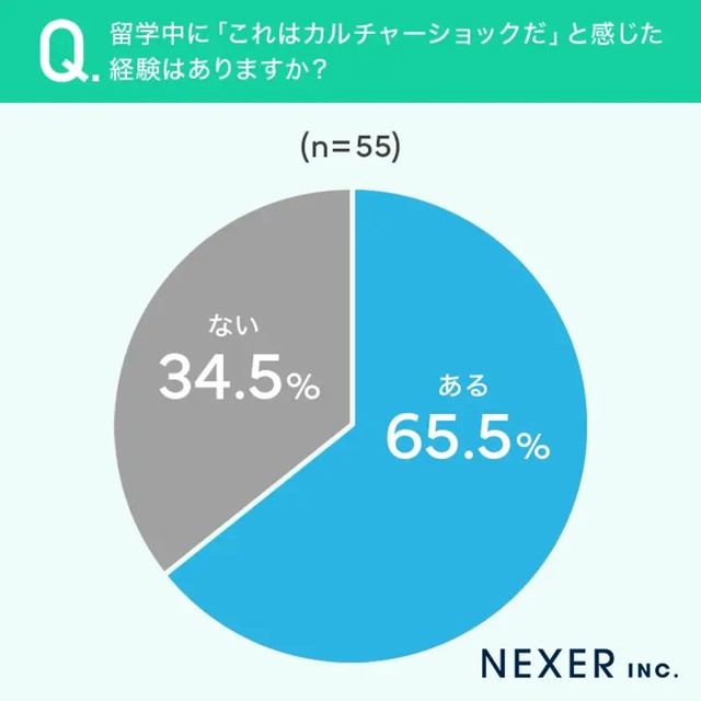 カルチャーショックを感じた人の割合（提供画像）
