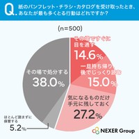 紙のパンフレット・チラシ・カタログを受け取ったとき、あなたが最も多くとる行動はどれですか？（提供画像）