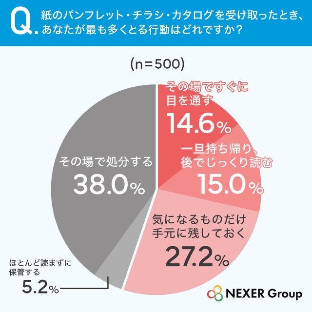 紙のパンフレット・チラシ・カタログを受け取ったとき、あなたが最も多くとる行動はどれですか？（提供画像）