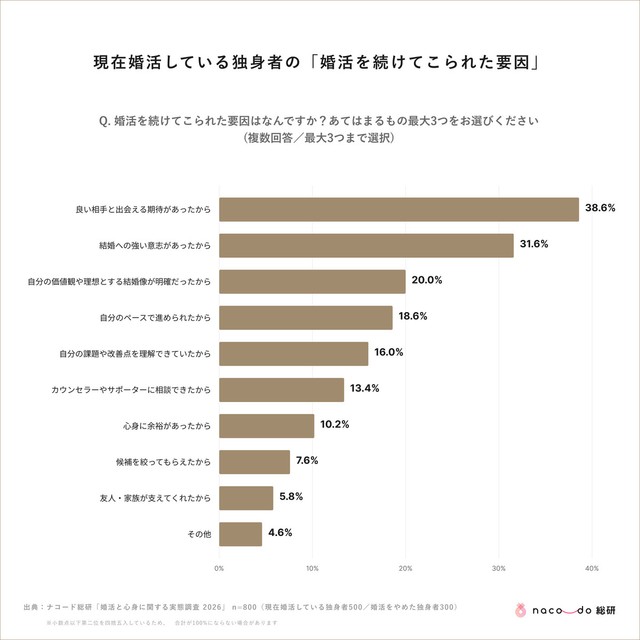 現在婚活している独身者の「婚活を続けてこられた要因」※提供画像