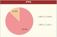 自分の情報を教えたことがあるか（中学生）