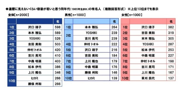 還暦に見えないくらい容姿が若いと思う同年代(1965年生まれ)の芸能人(提供画像)