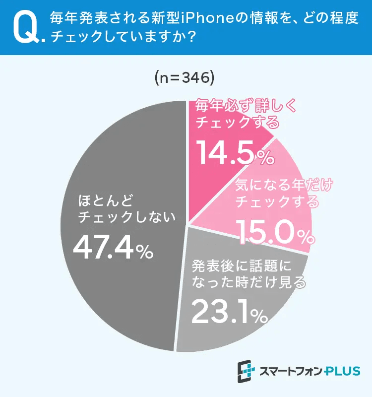 毎年発表される新型iPhoneの情報を、どの程度チェックしていますか？（提供画像）