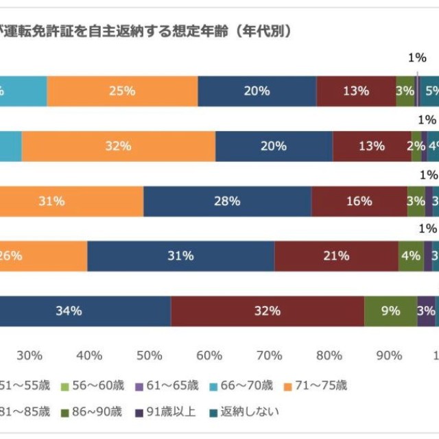 【年代別】運転免許証を自主返納する想定年齢（提供画像）
