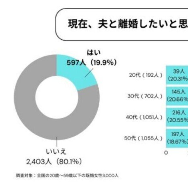 現在、夫と離婚したいと思いますか？（提供画像）