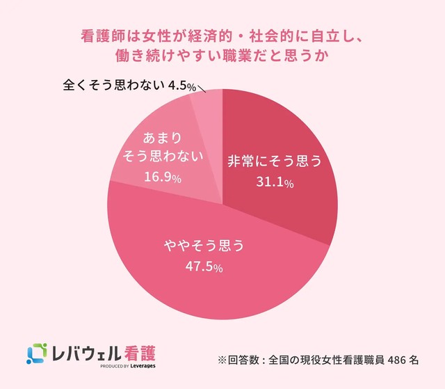 看護師は女性が経済的・社会的に自立し、働き続けやすい職業だと思うか（提供画像）
