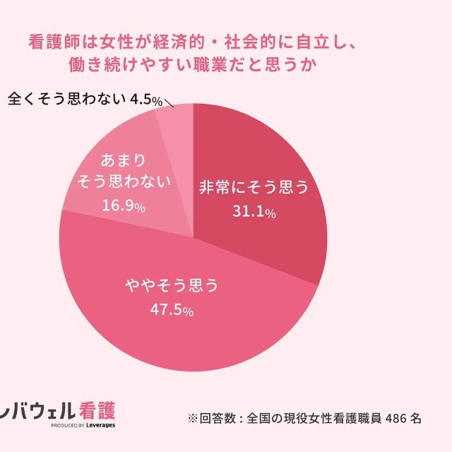 看護師は女性が経済的・社会的に自立し、働き続けやすい職業だと思うか（提供画像）
