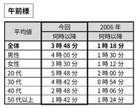 【午前様】時（とき）に関する言葉の感覚（提供画像）