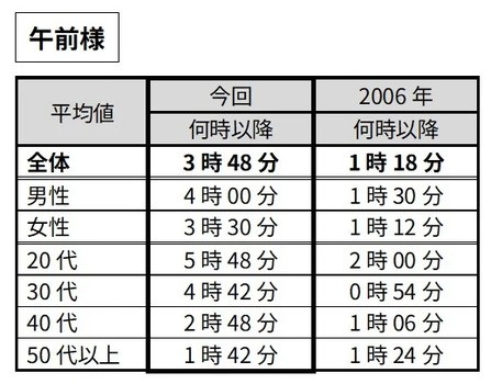 【午前様】時（とき）に関する言葉の感覚（提供画像）