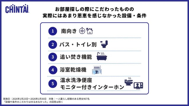 お部屋探しの際にこだわったものの、実際にはあまり恩恵を感じなかった設備・条件（提供画像）