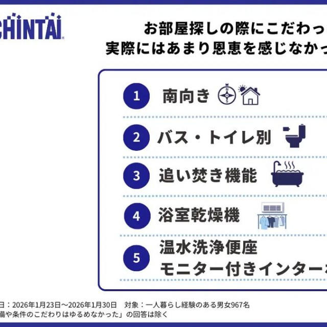 お部屋探しの際にこだわったものの、実際にはあまり恩恵を感じなかった設備・条件（提供画像）