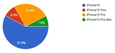 もし購入するならiPhone15シリーズのうちどの機種を選びますか？（提供画像）