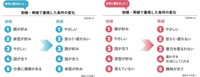 【男女別】初婚と再婚、重視する条件は変わった？（提供画像）