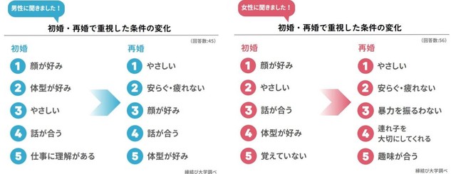【男女別】初婚と再婚、重視する条件は変わった？（提供画像）