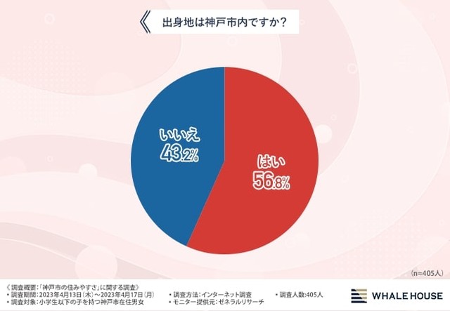 出身地は神戸市内ですか？（提供画像）