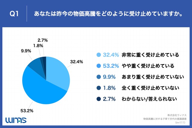 Q1.あなたは昨今の物価高騰をどのように受け止めていますか。（提供画像）