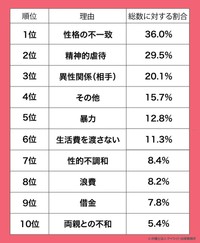 女性側の離婚理由TOP10（出典：離婚原因ランキング／弁護士法人デイライト法律事務所）