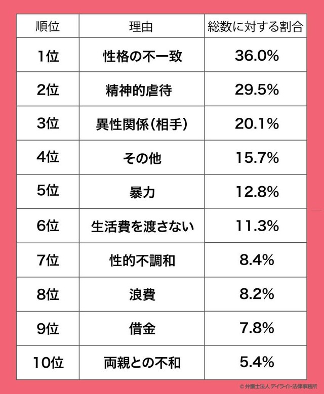 女性側の離婚理由TOP10（出典：離婚原因ランキング／弁護士法人デイライト法律事務所）