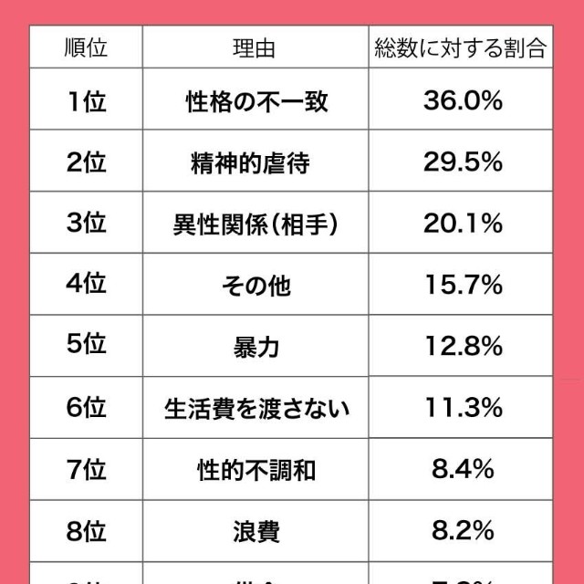 女性側の離婚理由TOP10（出典：離婚原因ランキング／弁護士法人デイライト法律事務所）