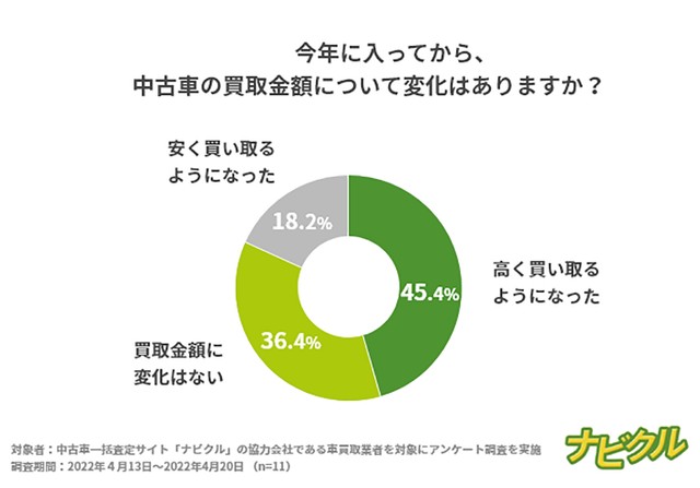 4割以上の業者が「中古車を高く買い取るようになった」と回答