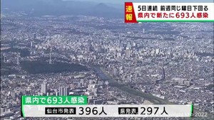 【詳報】宮城県で693人感染　うち仙台市396人　仙台市の医療機関でクラスター