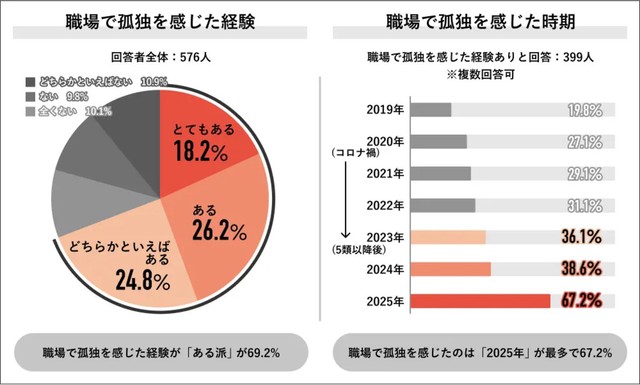 職場で孤独を感じた経験・職場で孤独を感じた時期（提供画像）
