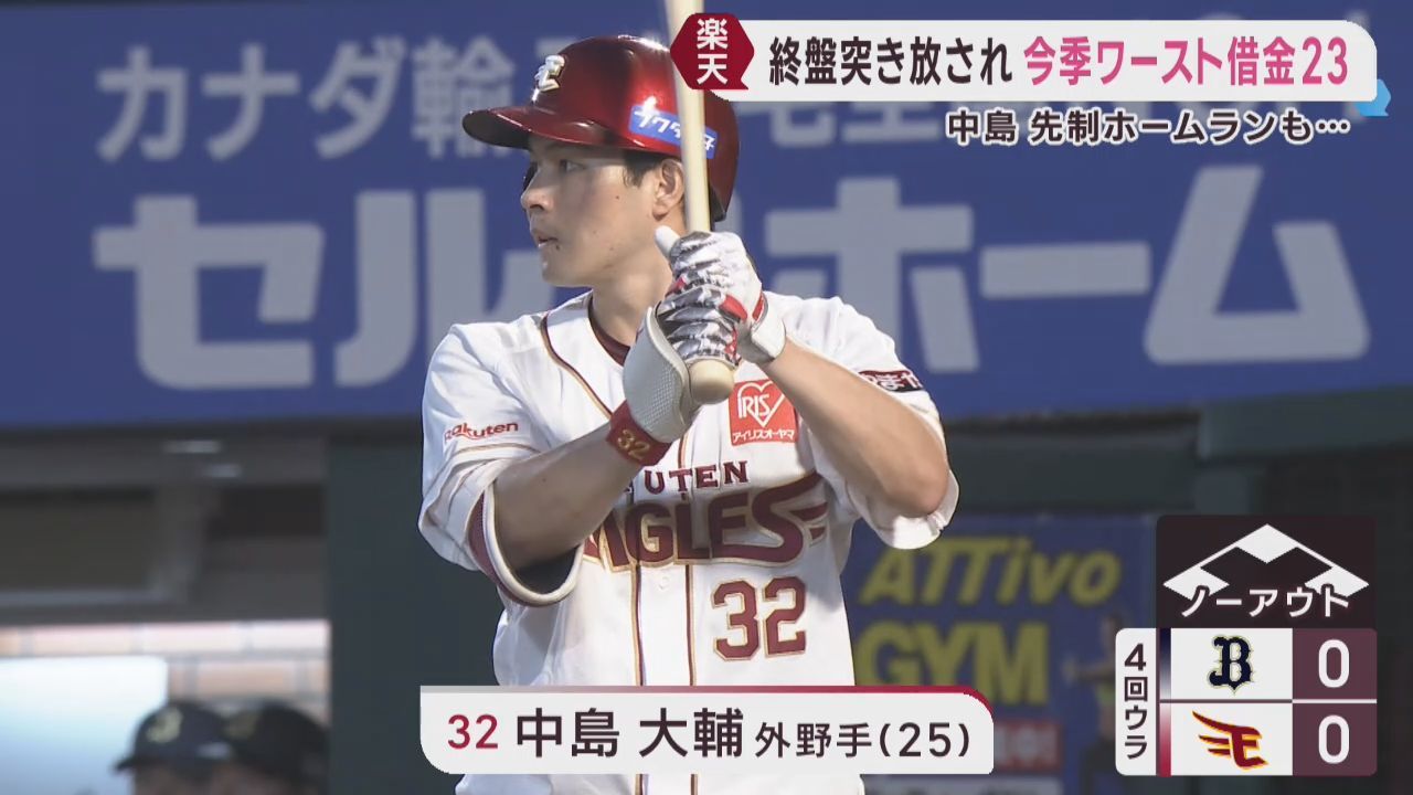 楽天イーグルス　終盤に突き放され２連敗　今季ワーストの借金２３