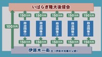後援会への寄付の流れ