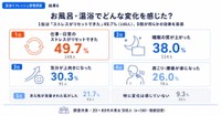 お風呂・温浴で体や気持ちに感じた変化（提供画像）