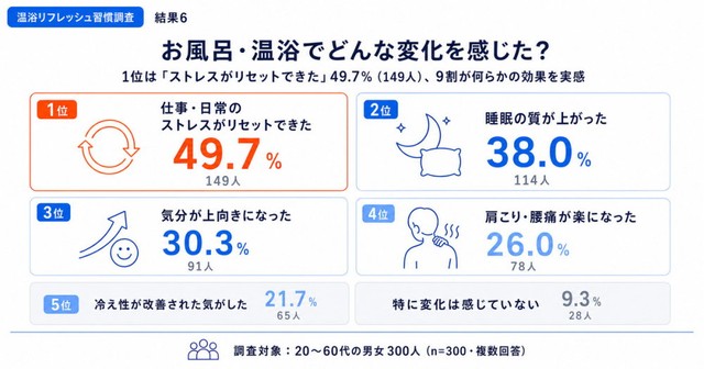 お風呂・温浴で体や気持ちに感じた変化（提供画像）