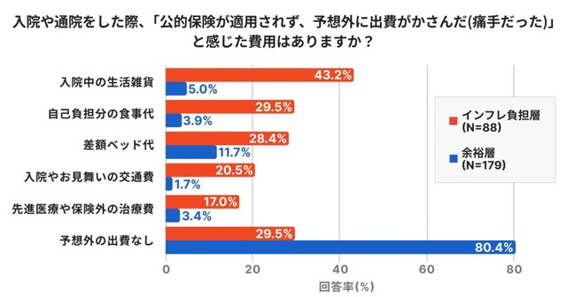 公的保険が適用されず、予想外に痛手だった出費（出典：親の生命保険に関する意識調査 - 子ども編（ほけんのコスパ調べ））
