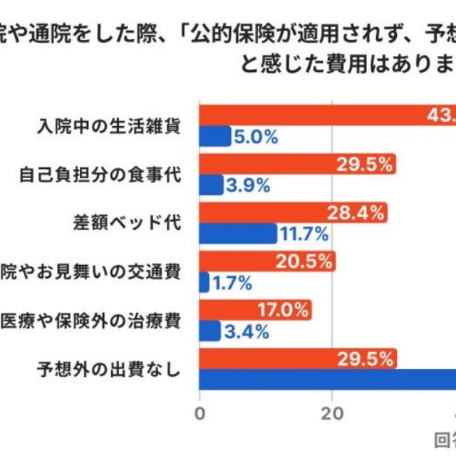 公的保険が適用されず、予想外に痛手だった出費（出典：親の生命保険に関する意識調査 - 子ども編（ほけんのコスパ調べ））