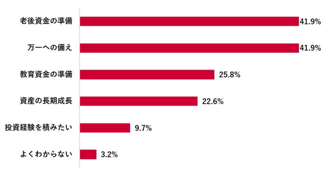 変額保険の利用目的（出典：「Pontaリサーチ」調べ）