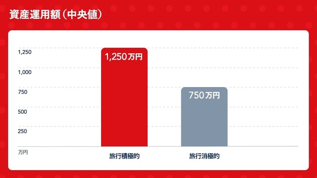 資産運用額（中央値）（提供画像）