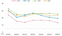 年代×職種分類別の平均残業時間（提供画像）