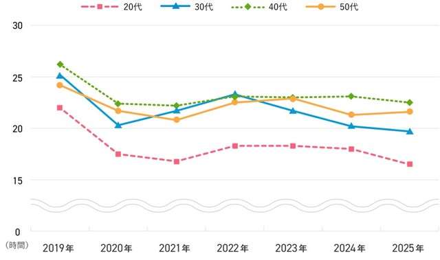 年代×職種分類別の平均残業時間（提供画像）