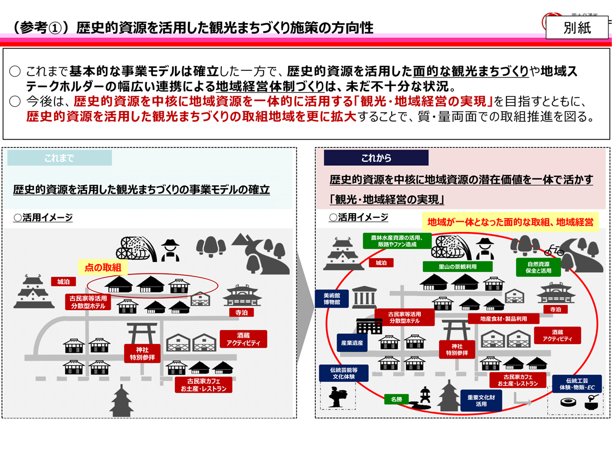 歴史的資源を活用した観光まちづくり施策の方向性