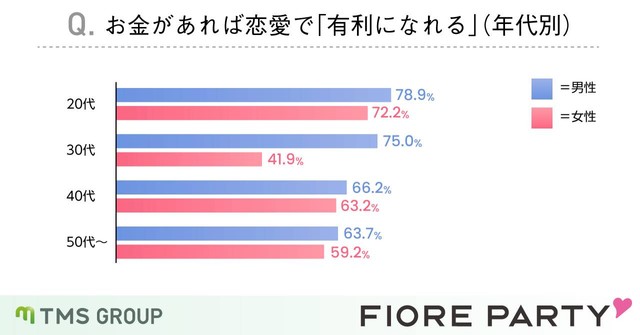 【性・年代別】お金があれば恋愛で有利になれると思いますか？（引用：フィオーレパーティー https://www.fiore-party.com/）