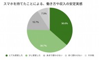 スマホを持てたことで、現在の働き方や収入は安定しましたか？（提供画像）