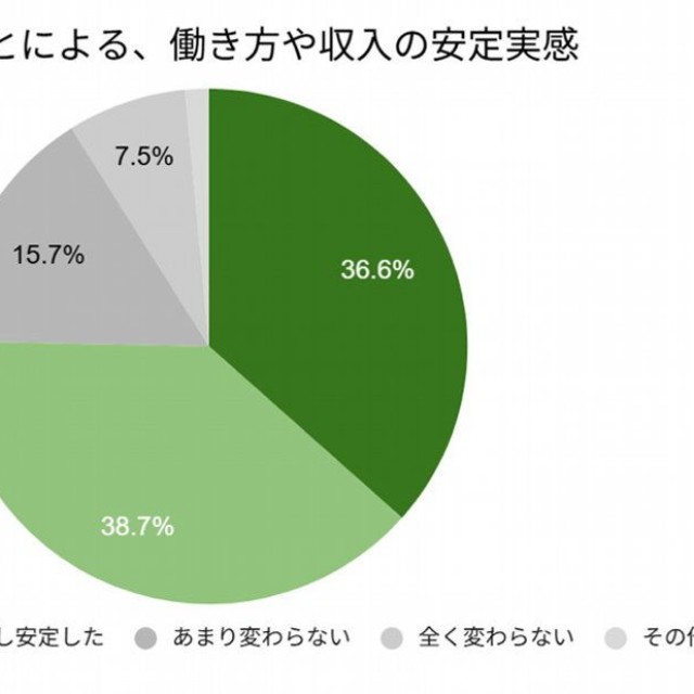 スマホを持てたことで、現在の働き方や収入は安定しましたか？（提供画像）